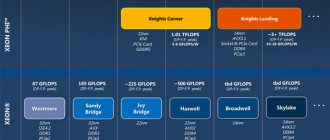 Планы Intel по развитию серверных архитектур (Intel)