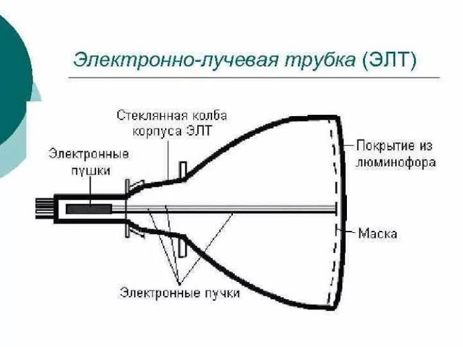 Электролучевая трубка