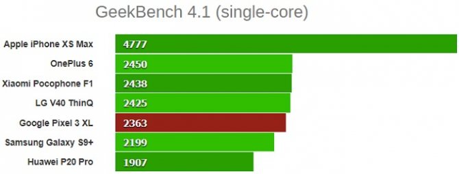 GeekBench 4.1 (одноядерный) google pixel 3 xl