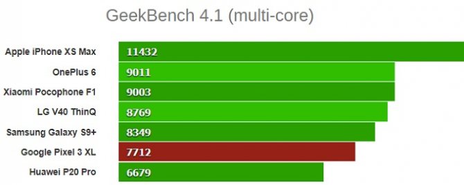 производительности google pixel 3 xl geek bench multi core