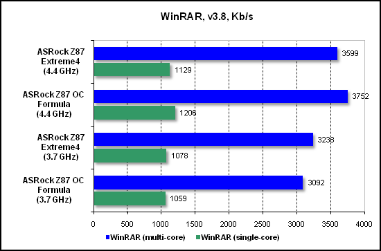 Тест производительности WinRAR