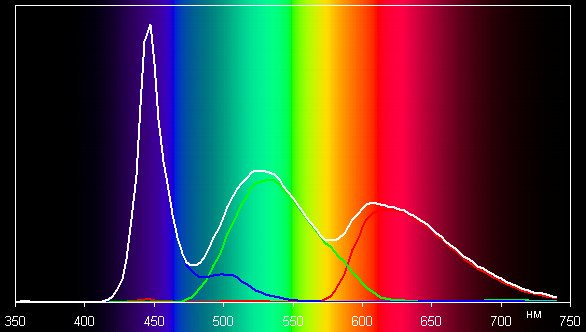 ЖК-монитор BenQ BL2411PT, спектр